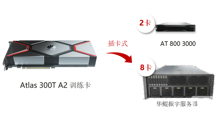 Atlas  300T   A2	训练卡： FP32 算力再升级， 标卡形态更