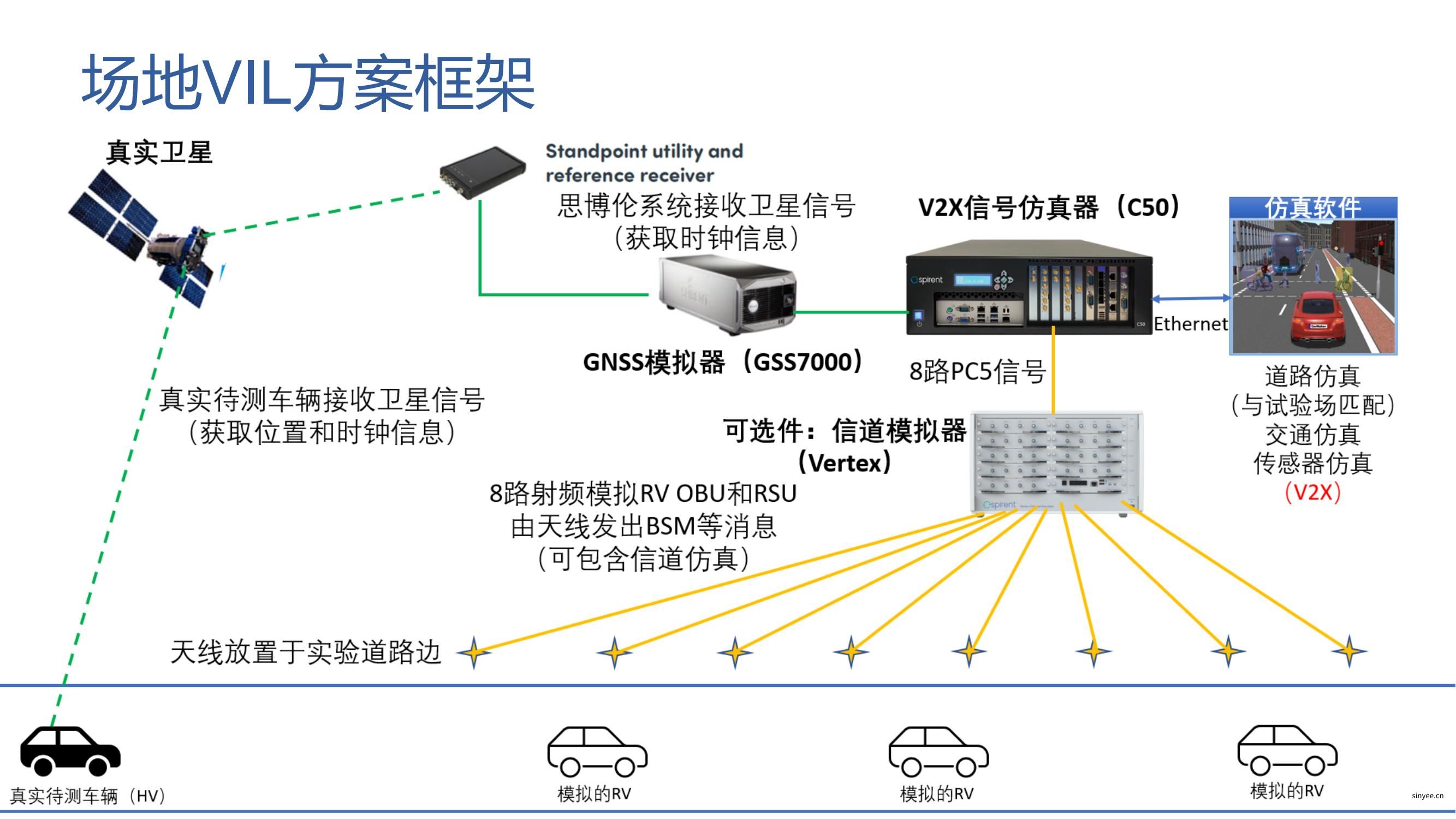 Spirent_C-V2X场景仿真与一致性测试解决方案介绍_Zhenfei_2201027_30
