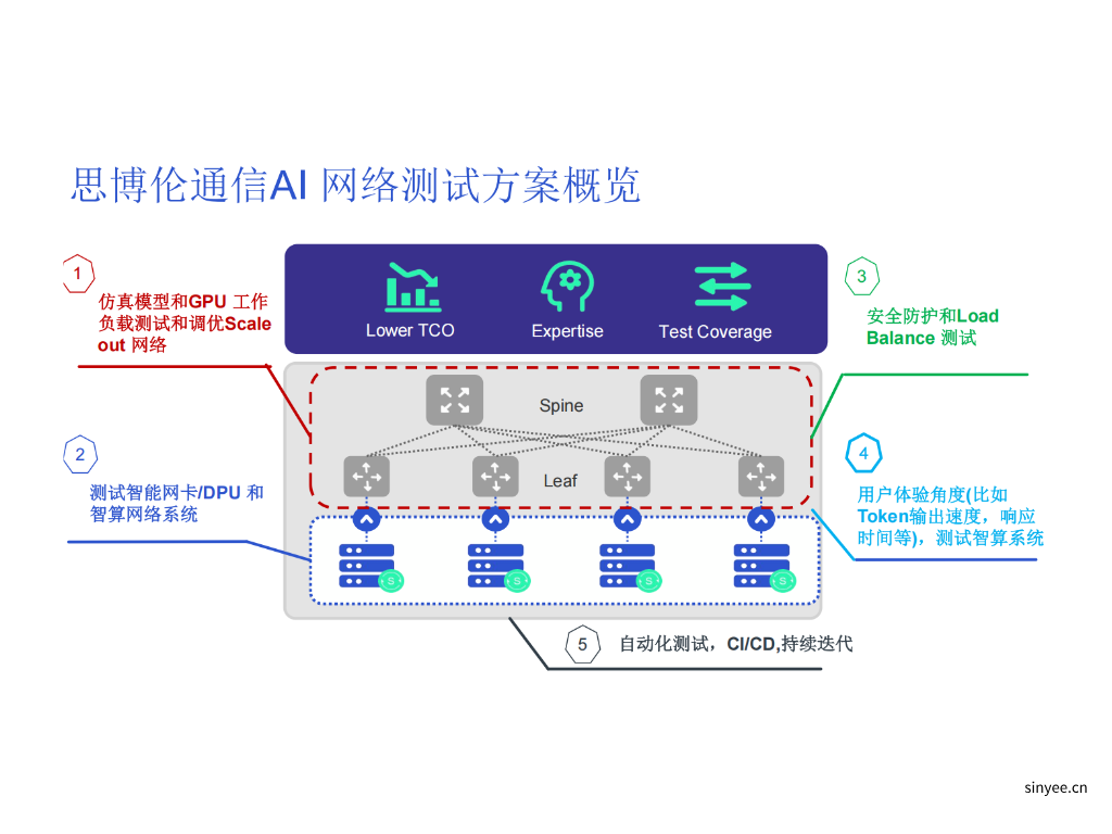 AI 网络测试方案