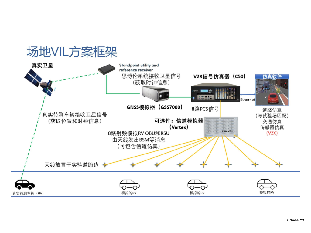 C-V2X场景仿真与一致性测试解决方案