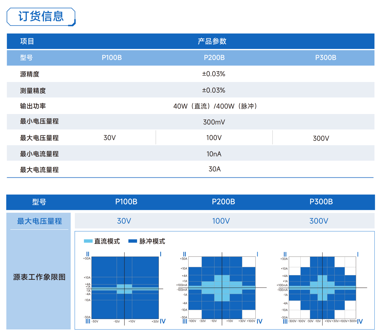 1786435145723087.png 普赛斯仪表PX00B系列高精度数字源表规格书-20251027_05.png